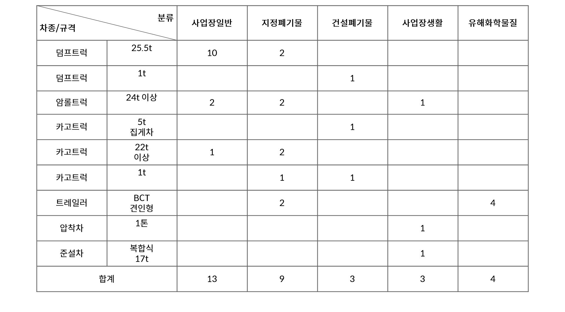 운반차량 현황 표