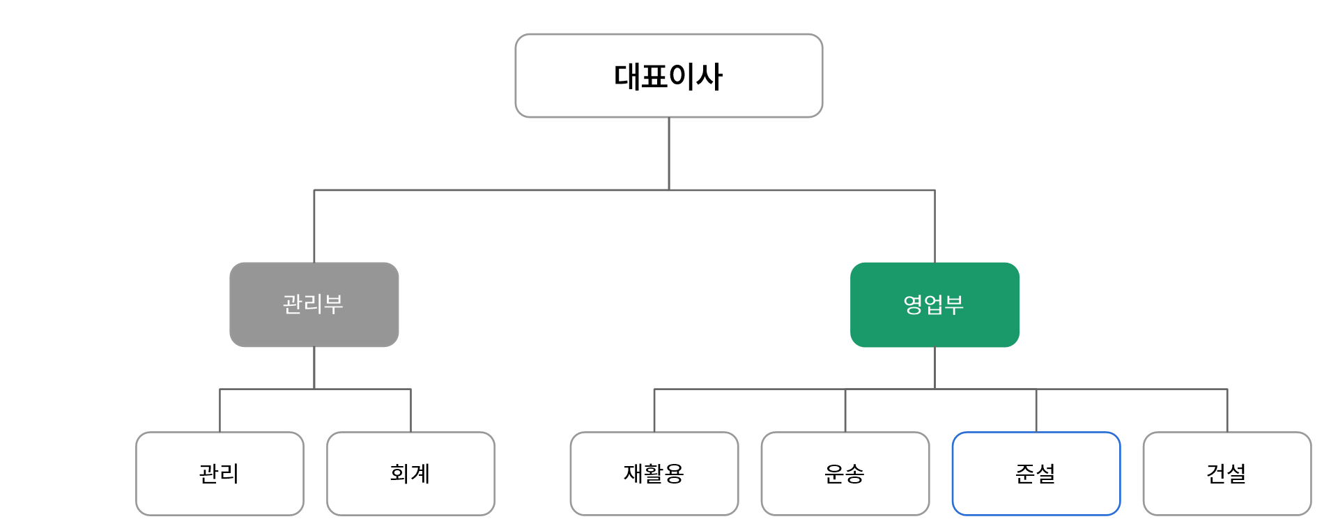 종운환경 조직도 : 대표이사-관리부(관리·회계), 영업부(재활용·운송·준설·건설)