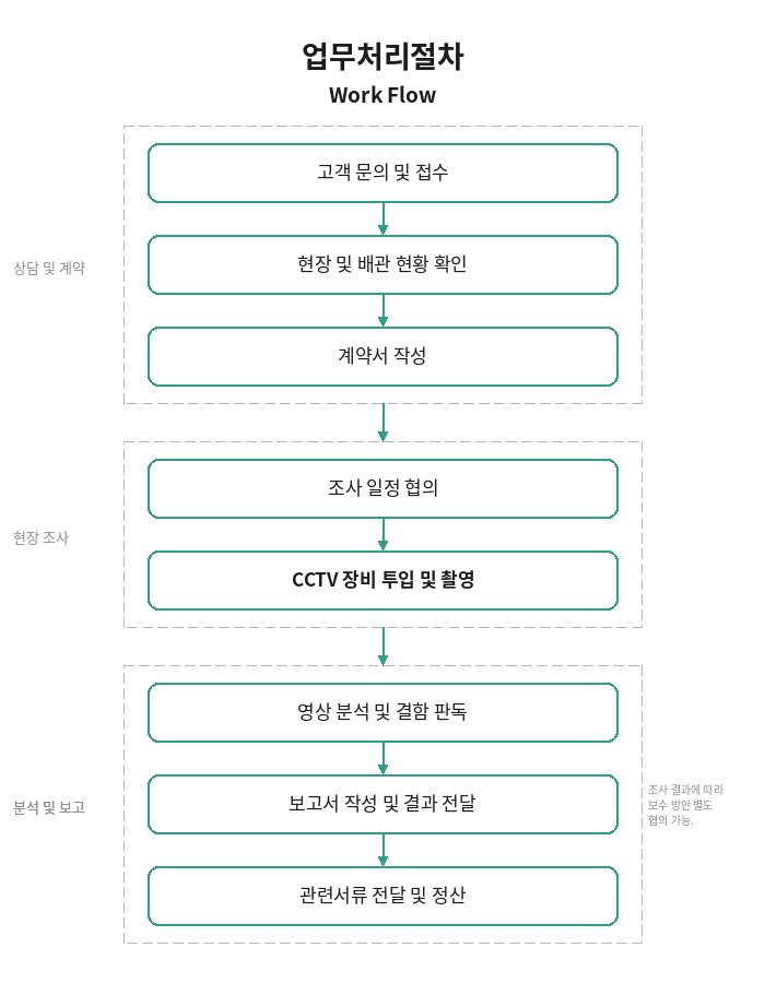 하수관로조사·CCTV 업무처리절차