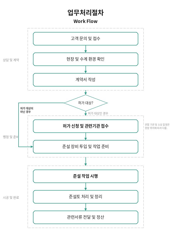하수준설·설비 업무처리절차