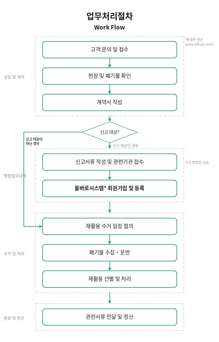 폐기물 종합재활용 업무처리절차