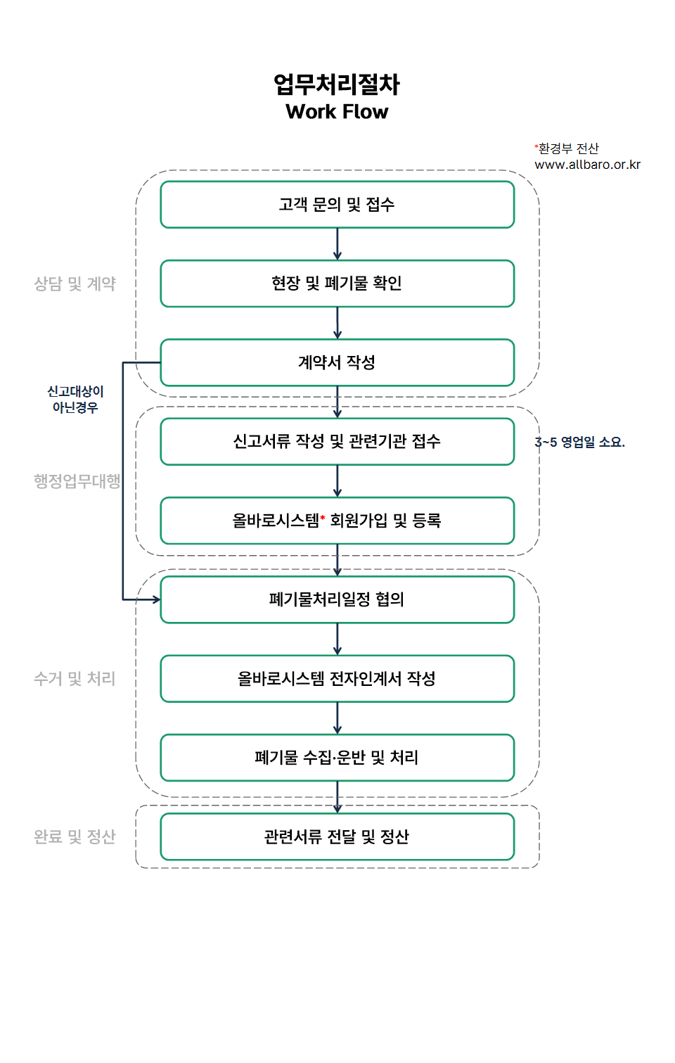 폐기물 수집 운반 업무처리절차
